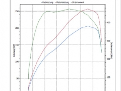 VW Golf 7 R Leistungsdiagramm